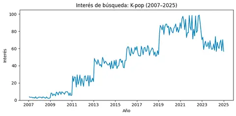 Interés de búsqueda de K-pop (2007-2025).png