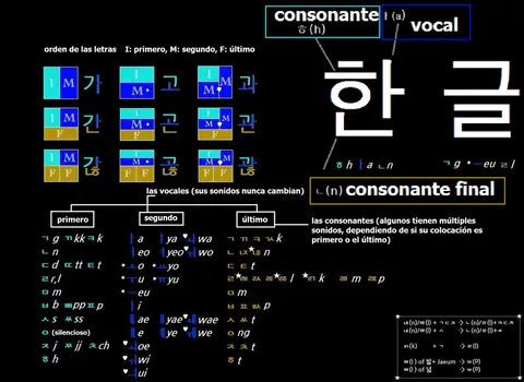 Hangul & Español Chart.png