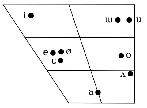 Korean short vowel chart.svg