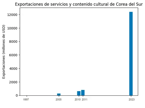 Exportaciones de servicio y contenido cultural de Corea del Sur (1997-2023).png
